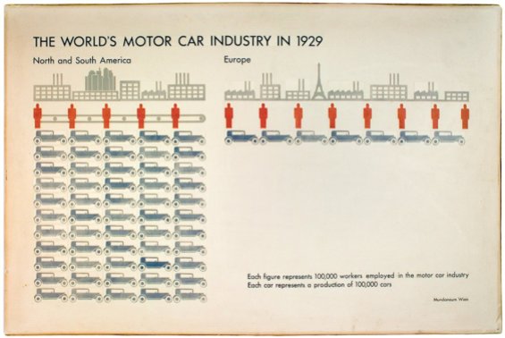 World's Motor Car Industry Isotype 1929
